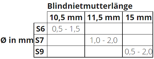 NOVUS Stahl-Blindnietmutter Typ S9 M6